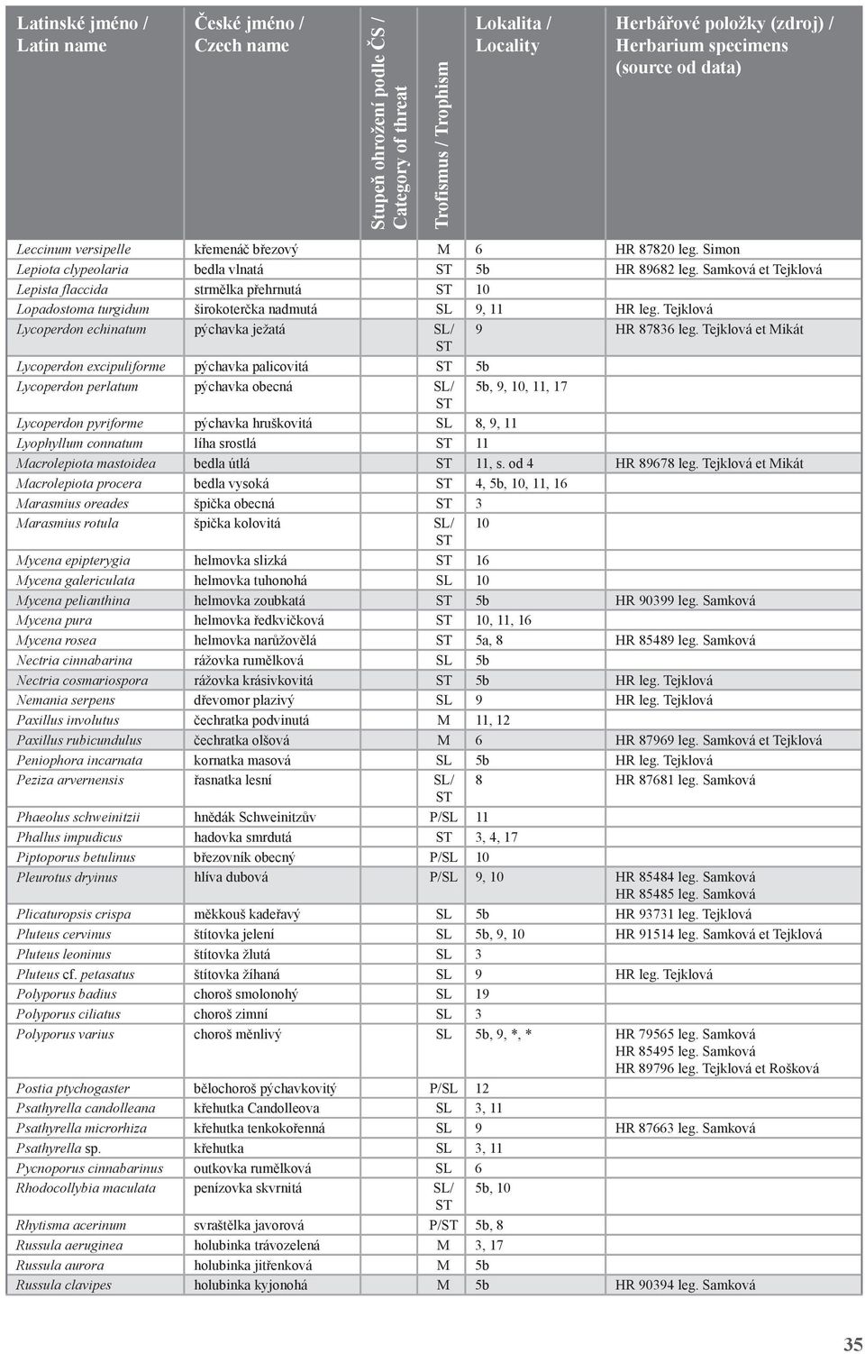 Samková et Tejklová Lepista flaccida strmělka přehrnutá ST 10 Lopadostoma turgidum širokoterčka nadmutá SL 9, 11 HR leg. Tejklová Lycoperdon echinatum pýchavka ježatá SL/ 9 HR 87836 leg.