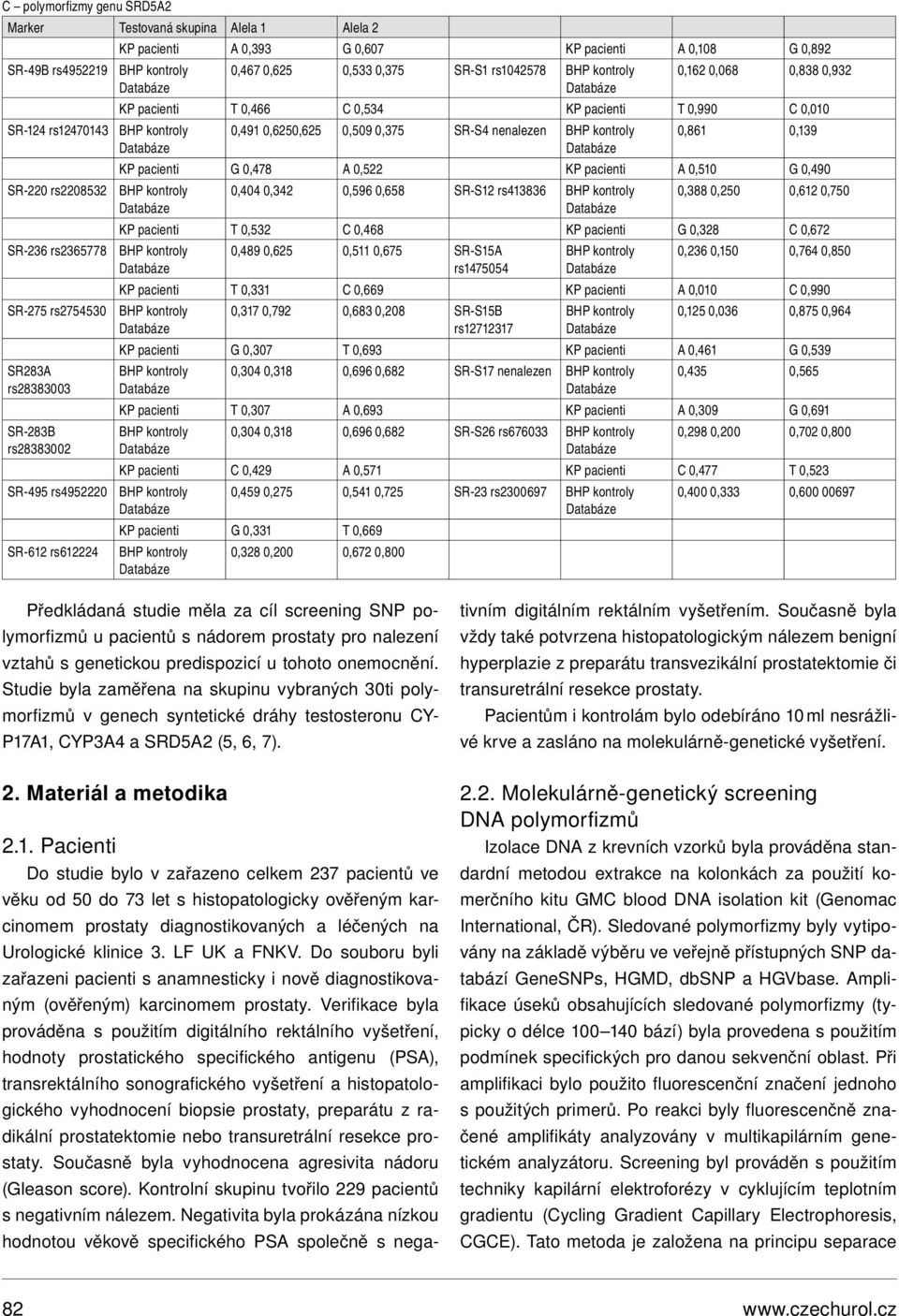 0,509 0,375 SR-S4 nenalezen 0,861 0,139 KP pacienti 0,478 0,522 KP pacienti 0,510 0,490 0,404 0,342 0,596 0,658 SR-S12 rs413836 0,388 0,250 0,612 0,750 KP pacienti 0,532 0,468 KP pacienti 0,328 0,672