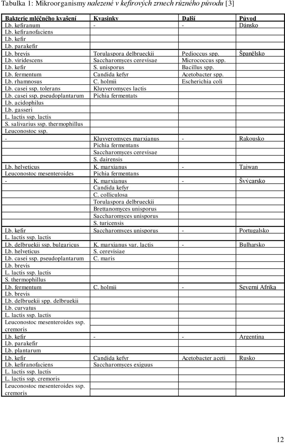 holmii Escherichia coli Lb. casei ssp. tolerans Kluyveromyces lactis Lb. casei ssp. pseudoplantarum Pichia fermentats Lb. acidophilus Lb. gasseri L. lactis ssp. lactis S. salivarius ssp.