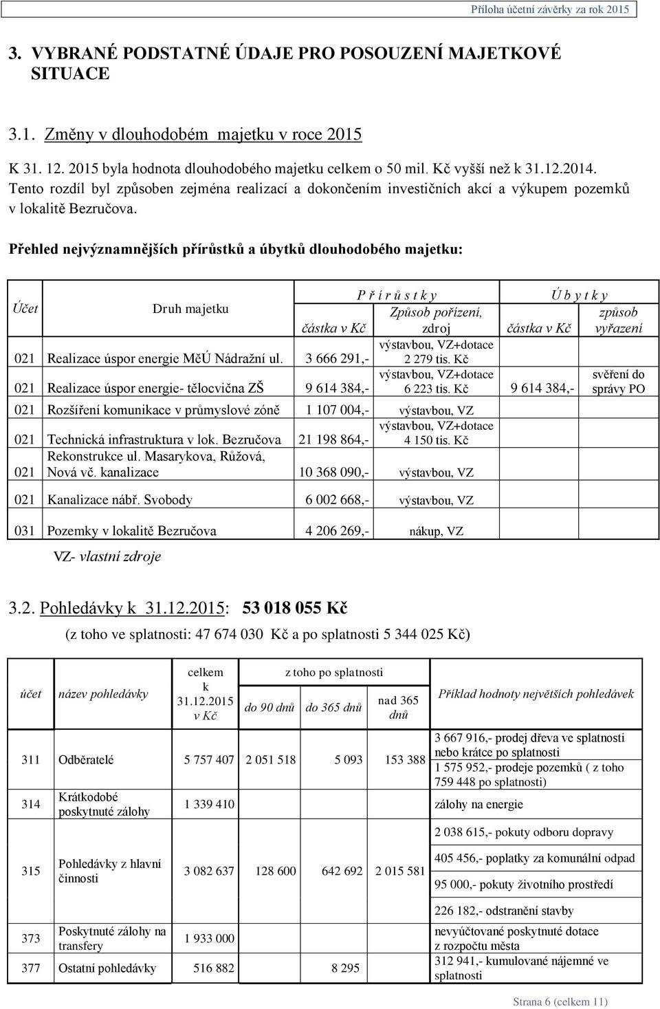 Přehled nejvýznamnějších přírůstků a úbytků dlouhodobého majetku: Účet Druh majetku P ř í r ů s t k y Ú b y t k y Způsob pořízení, částka v Kč zdroj částka v Kč výstavbou, VZ+dotace 021 Realizace