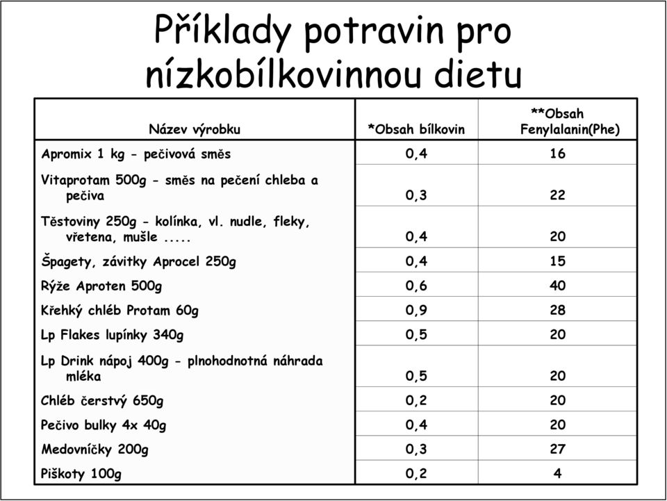 - směs na pečení chleba a pečiva Těstoviny 250g - kolínka, vl. nudle, fleky, vřetena, mušle.