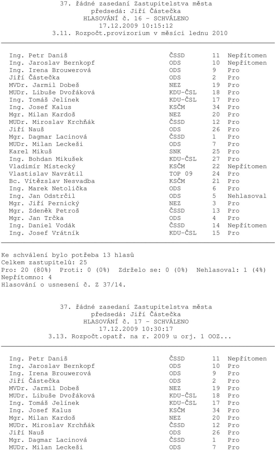 Jan Odstrčil ODS 5 Nehlasoval Pro: 20 (80%) Proti: 0 (0%) Zdrželo se: 0 (0%) Nehlasoval: 1 (4%) Nepřítomno: 4