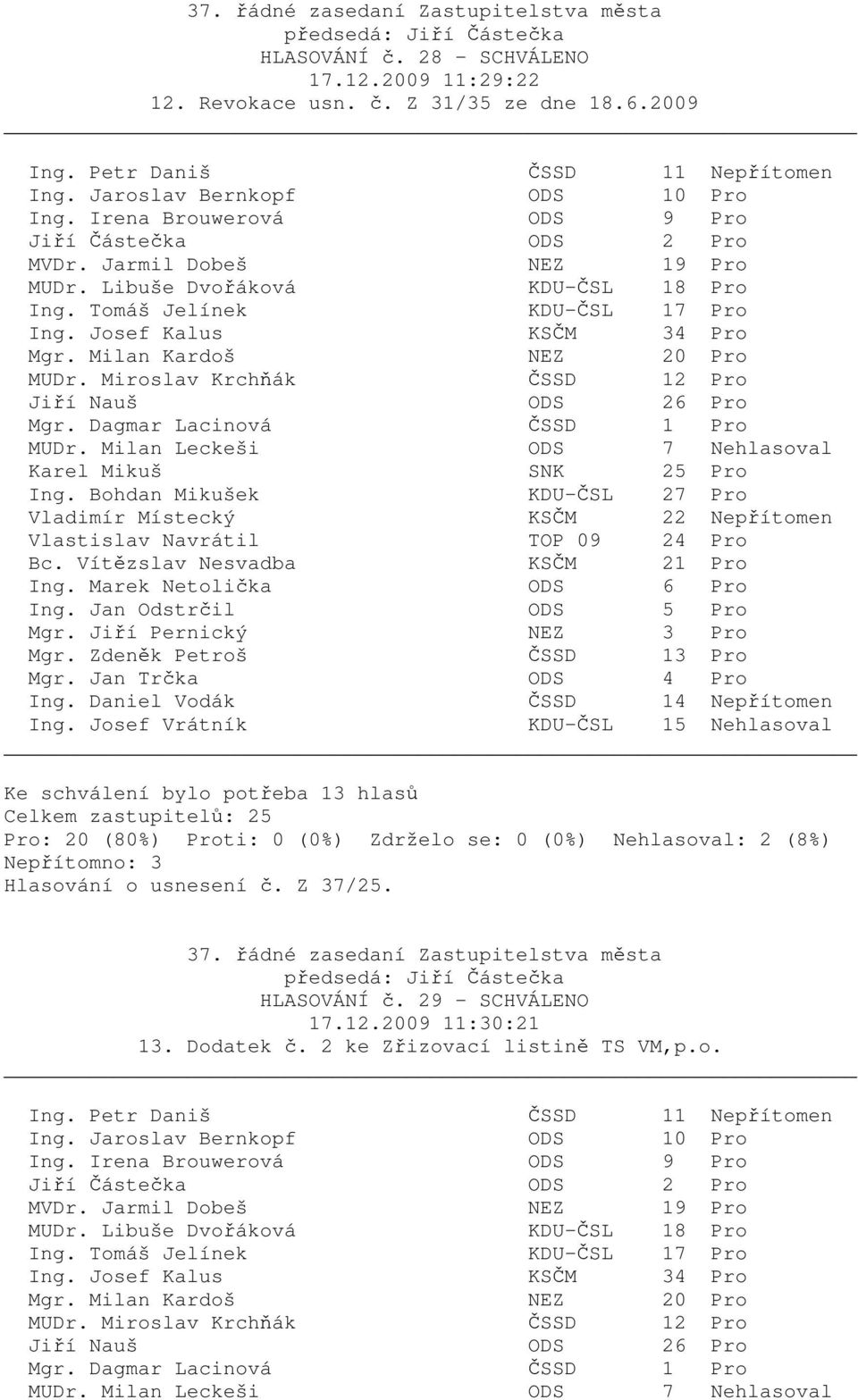 Josef Vrátník KDU-ČSL 15 Nehlasoval Pro: 20 (80%) Proti: 0 (0%) Zdrželo se: 0 (0%) Nehlasoval: 2 (8%)