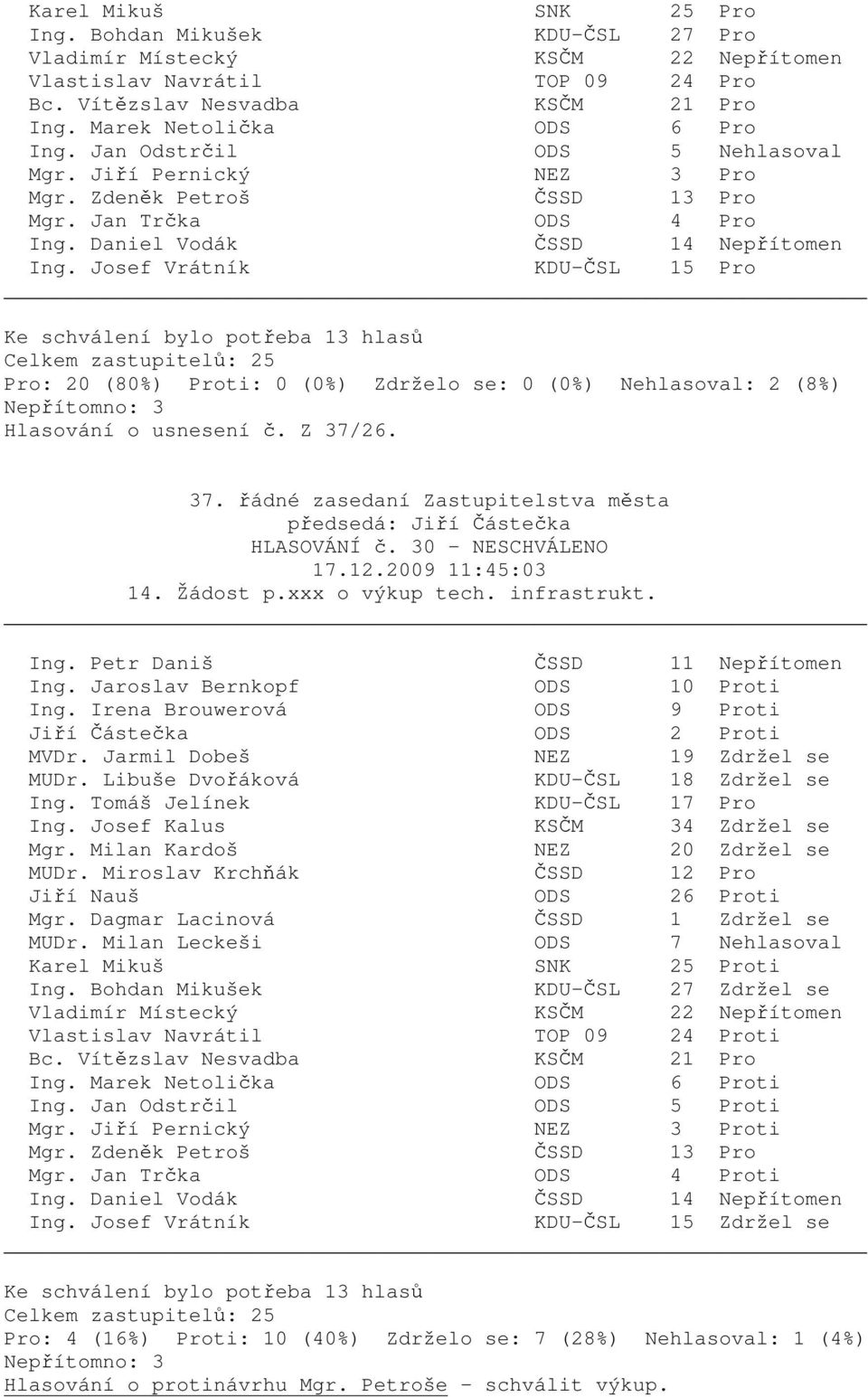 Josef Kalus KSČM 34 Zdržel se Mgr. Milan Kardoš NEZ 20 Zdržel se ti Mgr. Dagmar Lacinová ČSSD 1 Zdržel se MUDr. Milan Leckeši ODS 7 Nehlasoval ti Ing.