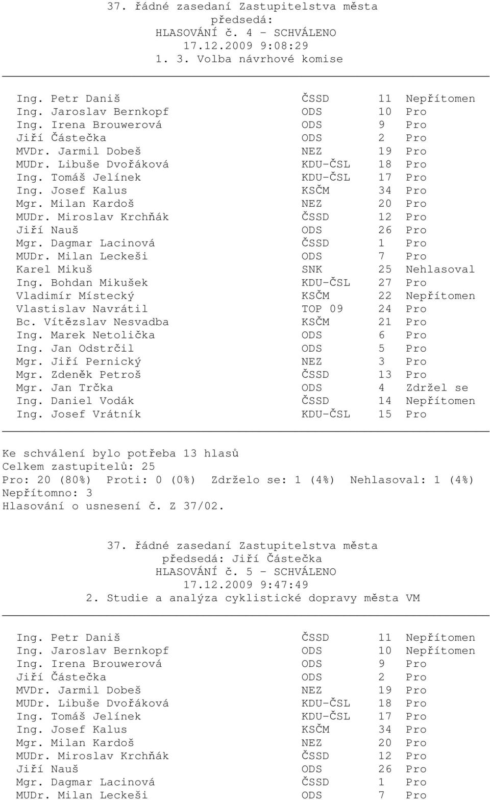 Jan Trčka ODS 4 Zdržel se Pro: 20 (80%) Proti: 0 (0%) Zdrželo se: 1 (4%) Nehlasoval: 1 (4%) Nepřítomno: 3