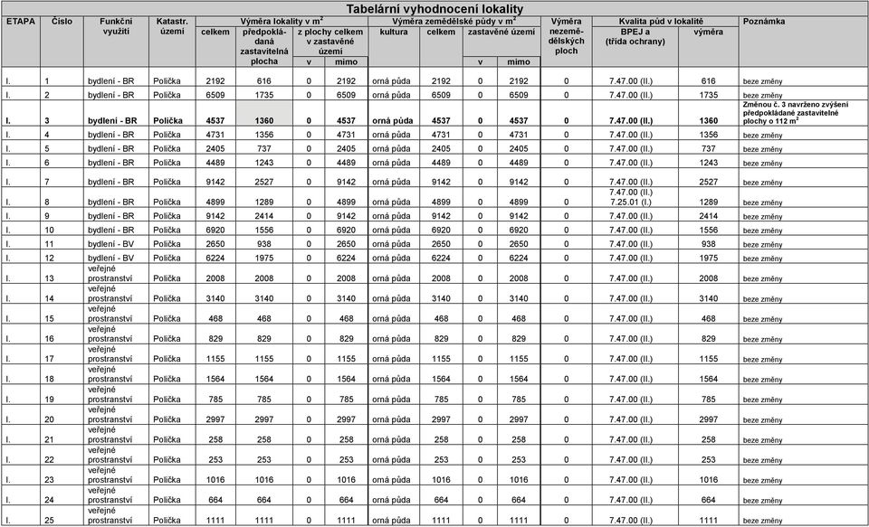 celkem zastavěné území nezemědělských ploch BPEJ a (třída ochrany) výměra plocha v mimo v mimo Poznámka I. 1 bydlení - BR Polička 2192 616 0 2192 orná půda 2192 0 2192 0 7.47.00 (II.