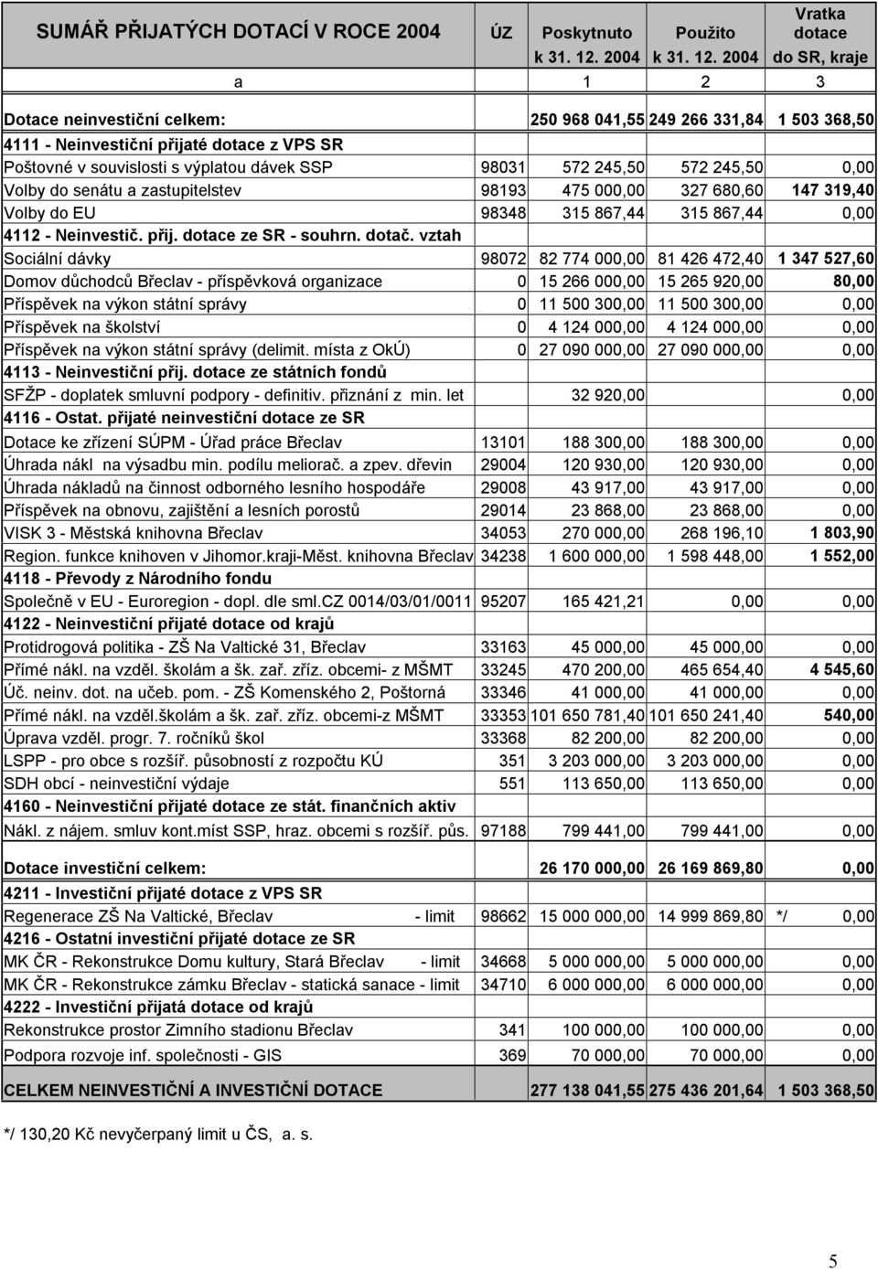 2004 do SR, kraje a 1 2 3 Dotace neinvestiční celkem: 250 968 041,55 249 266 331,84 1 503 368,50 4111 - Neinvestiční přijaté dotace z VPS SR Poštovné v souvislosti s výplatou dávek SSP 98031 572