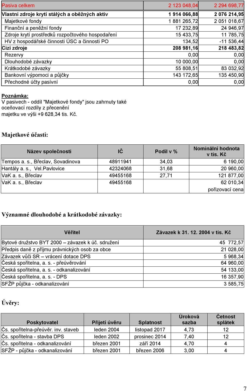 závazky 10 000,00 0,00 Krátkodobé závazky 55 808,51 83 032,92 Bankovní výpomoci a půjčky 143 172,65 135 450,90 Přechodné účty pasívní 0,00 0,00 Poznámka: V pasivech - oddíl "Majetkové fondy" jsou