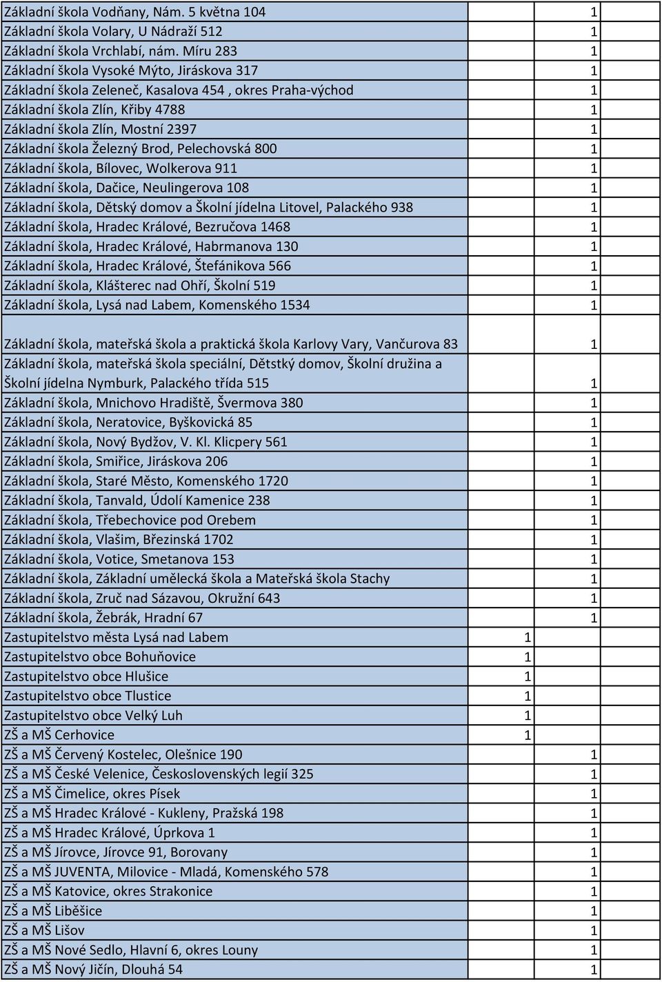 Železný Brod, Pelechovská 800 1 Základní škola, Bílovec, Wolkerova 911 1 Základní škola, Dačice, Neulingerova 108 1 Základní škola, Dětský domov a Školní jídelna Litovel, Palackého 938 1 Základní