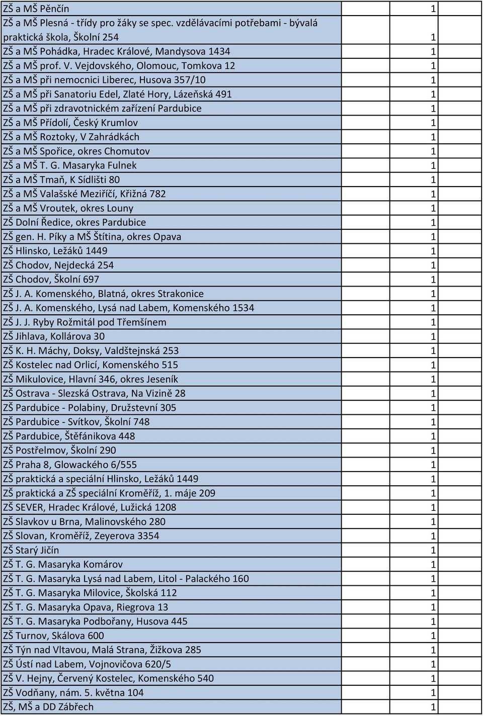 Přídolí, Český Krumlov 1 ZŠ a MŠ Roztoky, V Zahrádkách 1 ZŠ a MŠ Spořice, okres Chomutov 1 ZŠ a MŠ T. G.