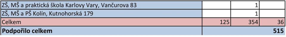 Kolín, Kutnohorská 179 1 Celkem