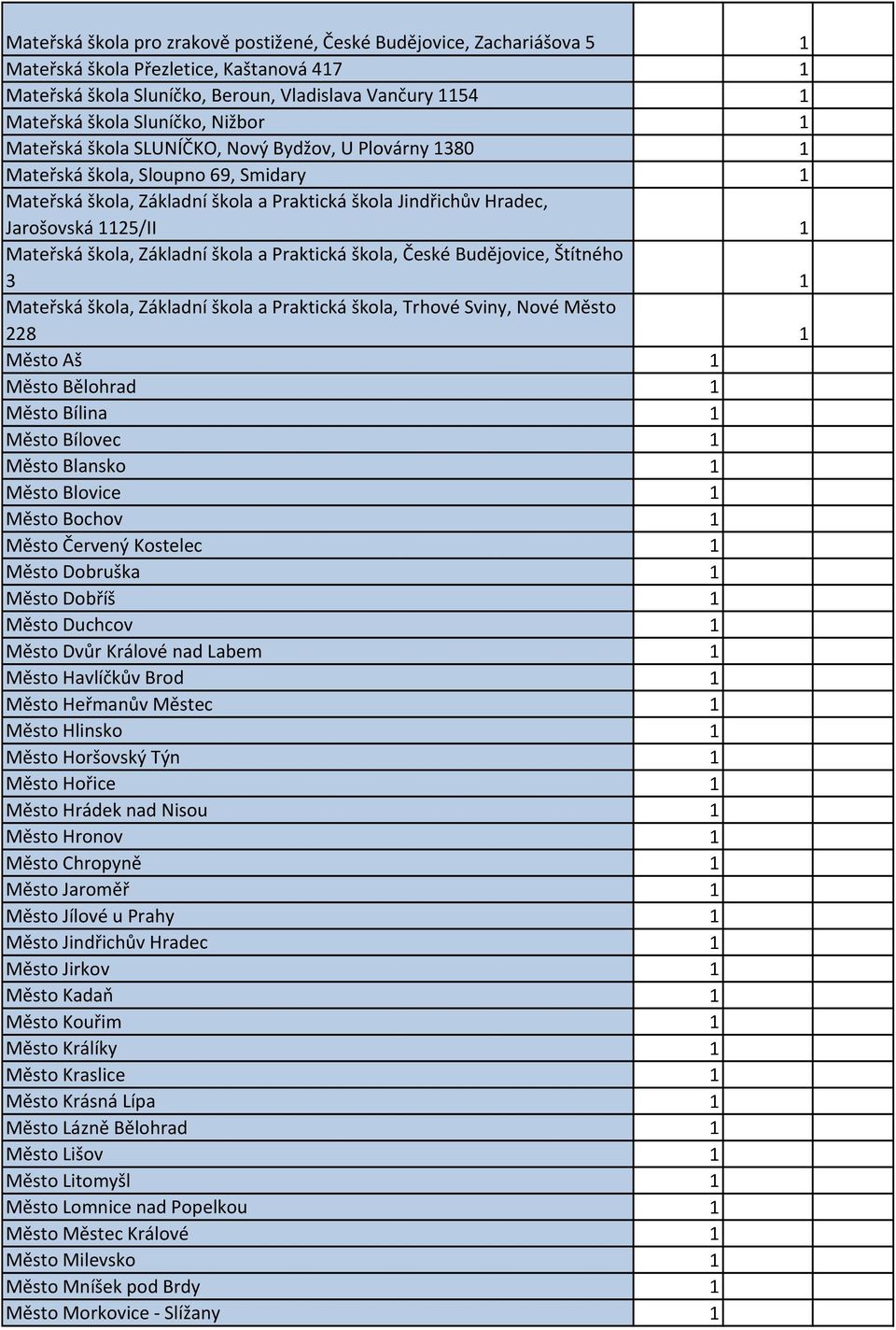 Mateřská škola, Základní škola a Praktická škola, České Budějovice, Štítného 3 1 Mateřská škola, Základní škola a Praktická škola, Trhové Sviny, Nové Město 228 1 Město Aš 1 Město Bělohrad 1 Město