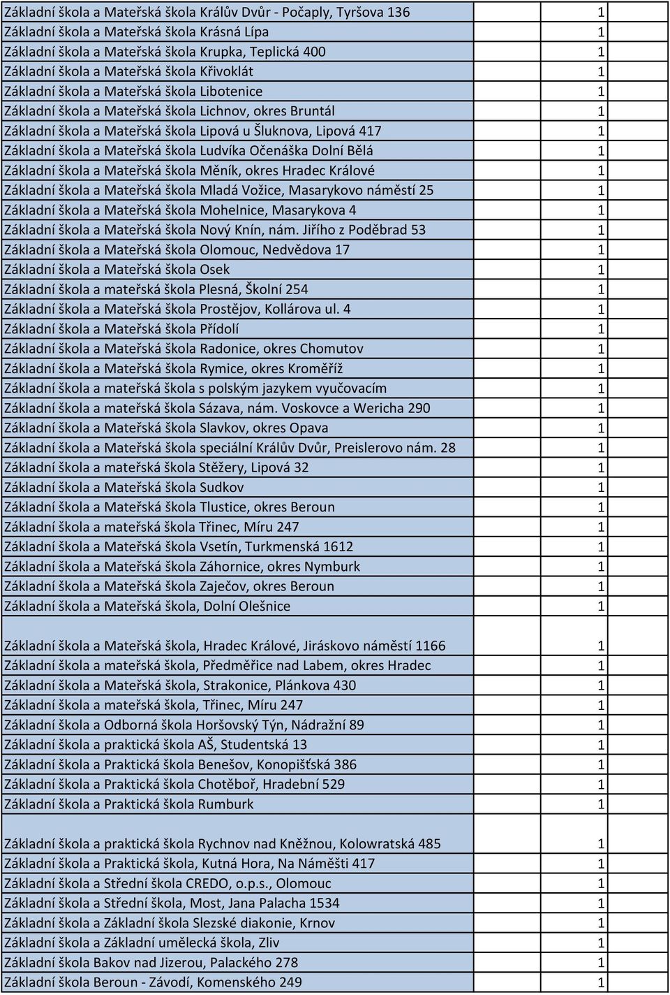 a Mateřská škola Ludvíka Očenáška Dolní Bělá 1 Základní škola a Mateřská škola Měník, okres Hradec Králové 1 Základní škola a Mateřská škola Mladá Vožice, Masarykovo náměstí 25 1 Základní škola a