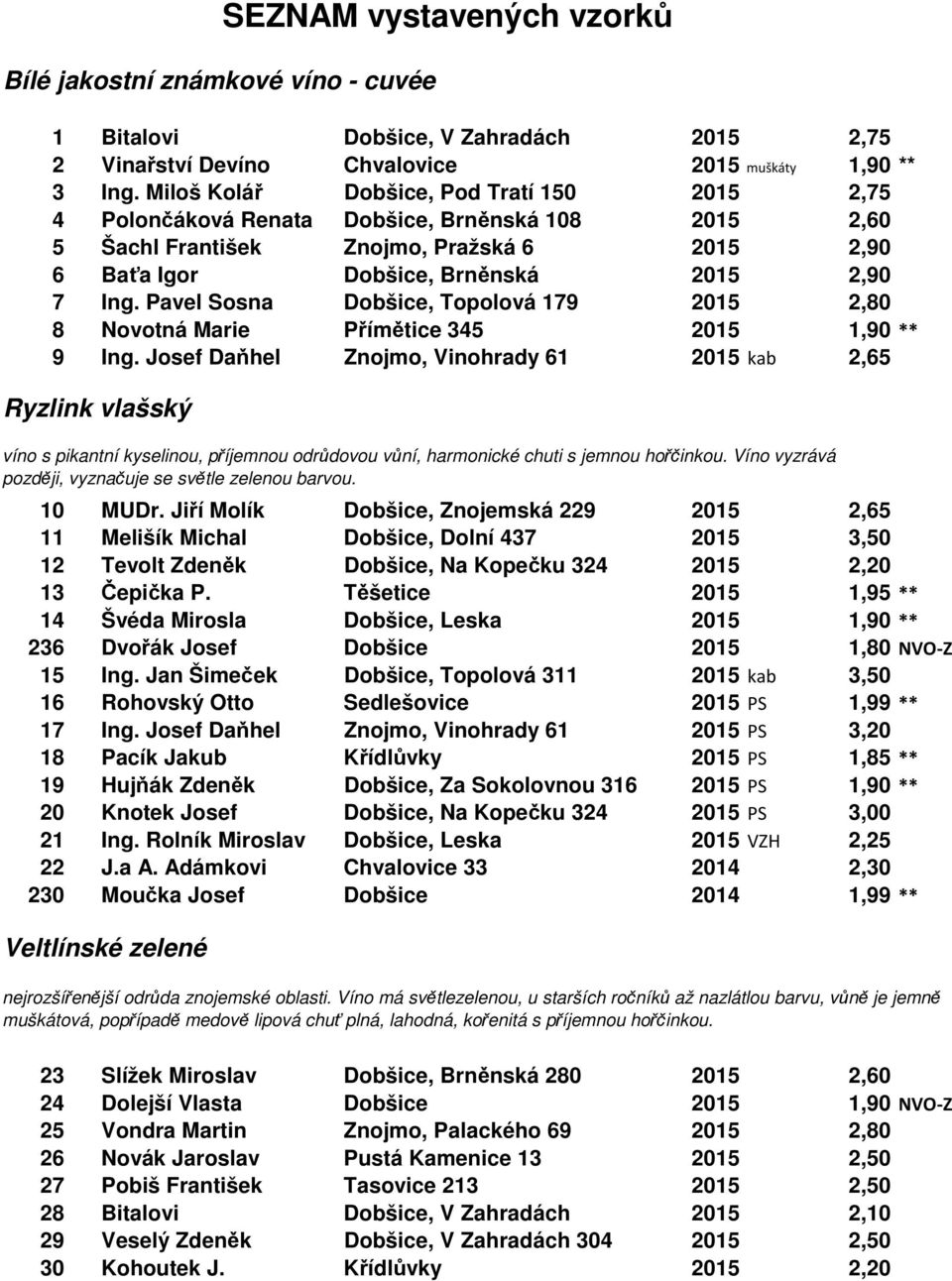 Pavel Sosna Dobšice, Topolová 179 2015 2,80 8 Novotná Marie Přímětice 345 2015 1,90 ** 9 Ing. Josef Daňhel Znojmo, Vinohrady 61 2015 kab 2,65 Ryzlink vlašský 10 MUDr.