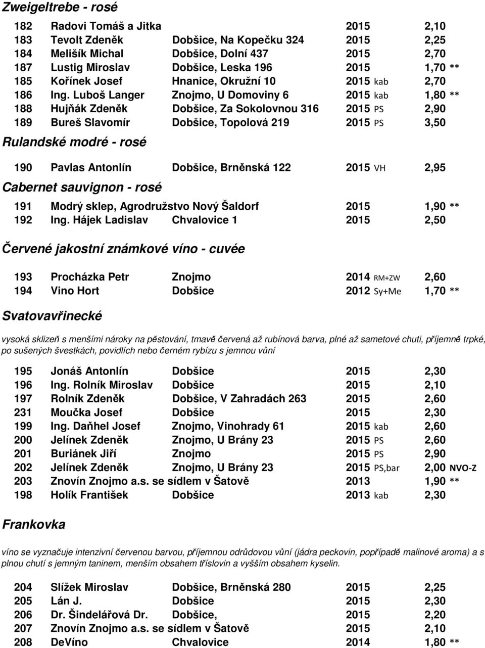 Luboš Langer Znojmo, U Domoviny 6 2015 kab 1,80 ** 188 Hujňák Zdeněk Dobšice, Za Sokolovnou 316 2015 PS 2,90 189 Bureš Slavomír Dobšice, Topolová 219 2015 PS 3,50 Rulandské modré - rosé 190 Pavlas