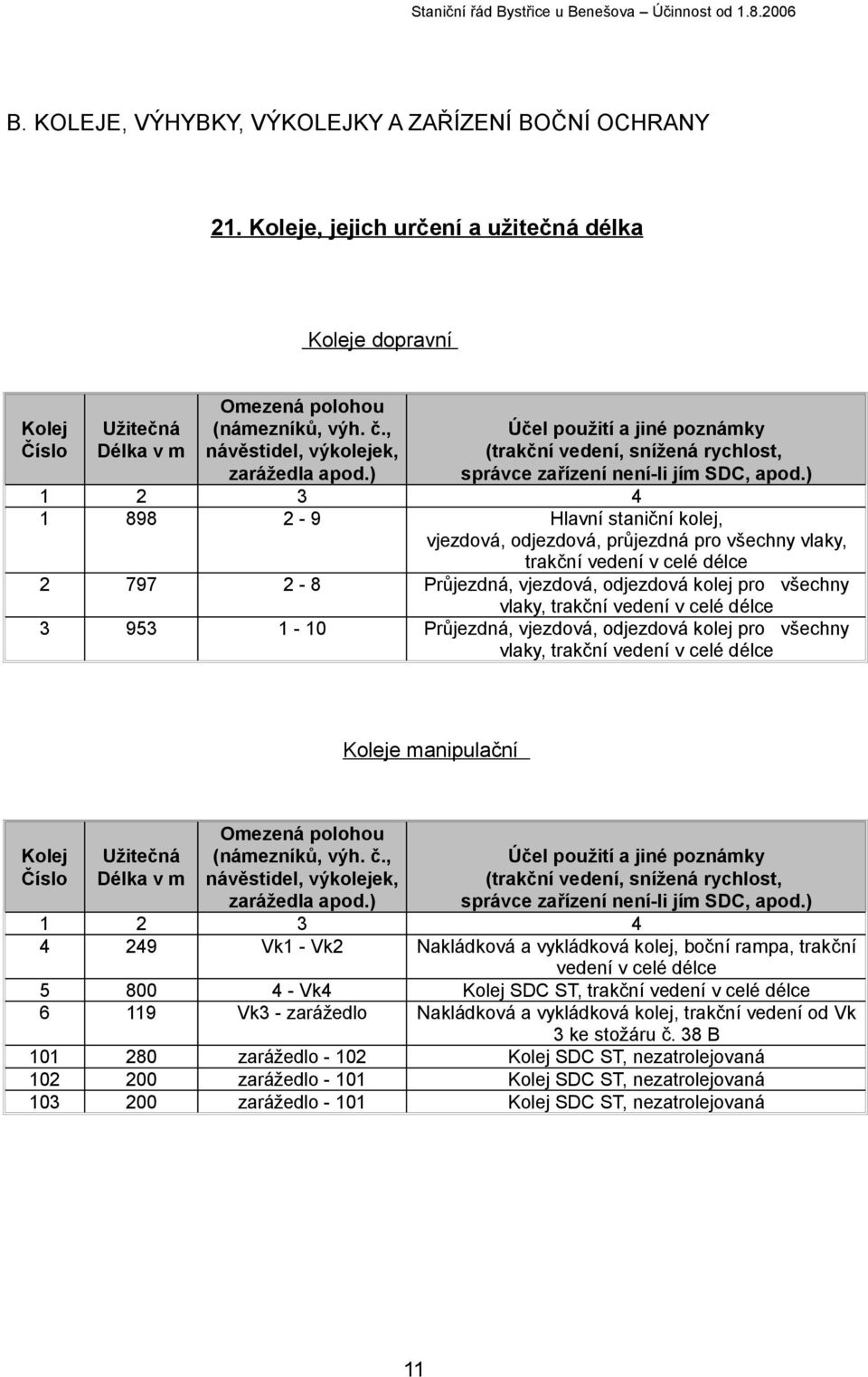 ) 1 2 3 4 1 898 2-9 Hlavní staniční kolej, vjezdová, odjezdová, průjezdná pro všechny vlaky, trakční vedení v celé délce 2 797 2-8 Průjezdná, vjezdová, odjezdová kolej pro všechny vlaky, trakční