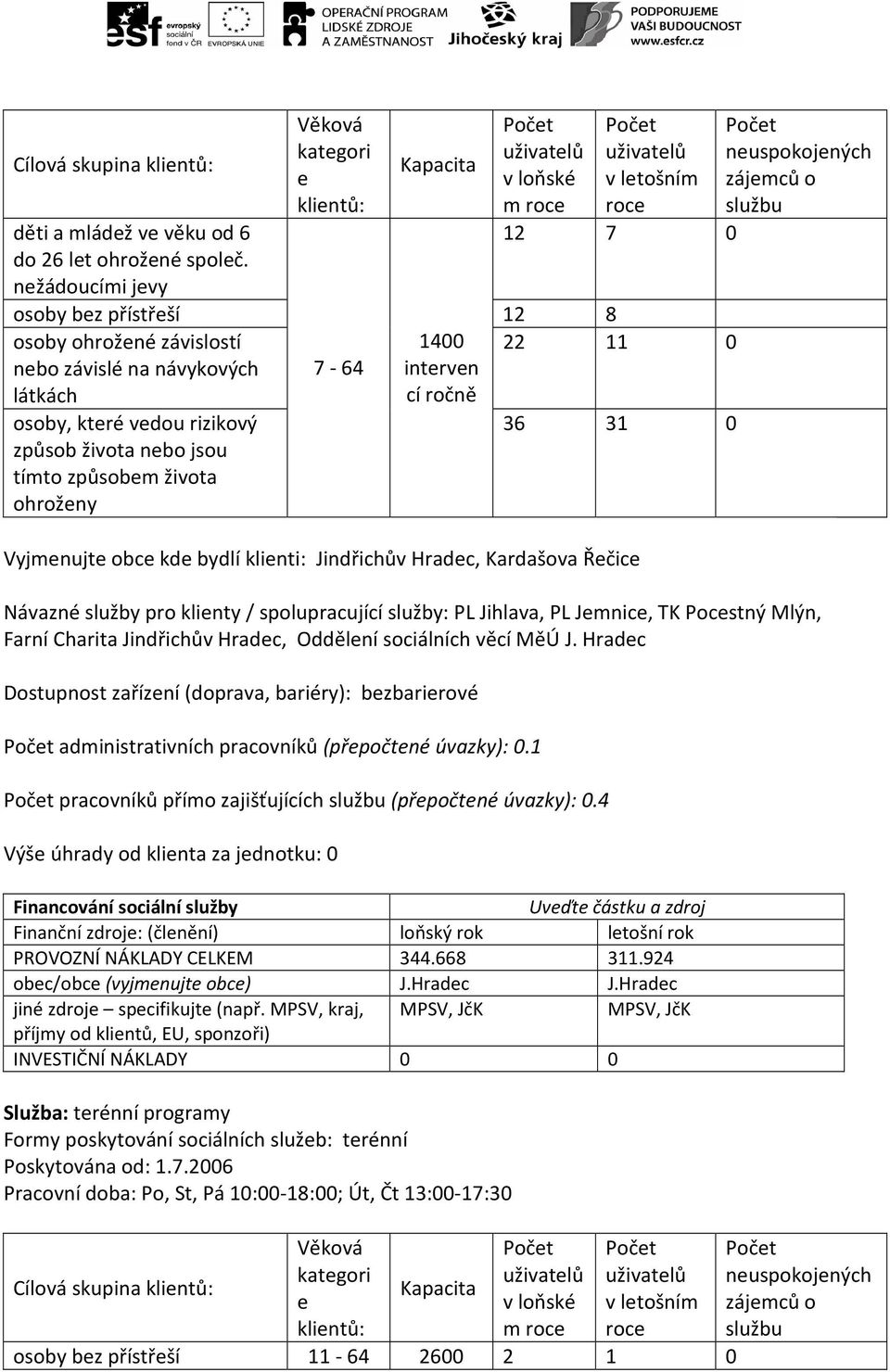 interven cí ročně osoby, které vedou rizikový způsob života nebo jsou tímto způsobem života ohroženy 36 31 0 Vyjmenujte obce kde bydlí klienti: Jindřichův Hradec, Kardašova Řečice neuspokojených