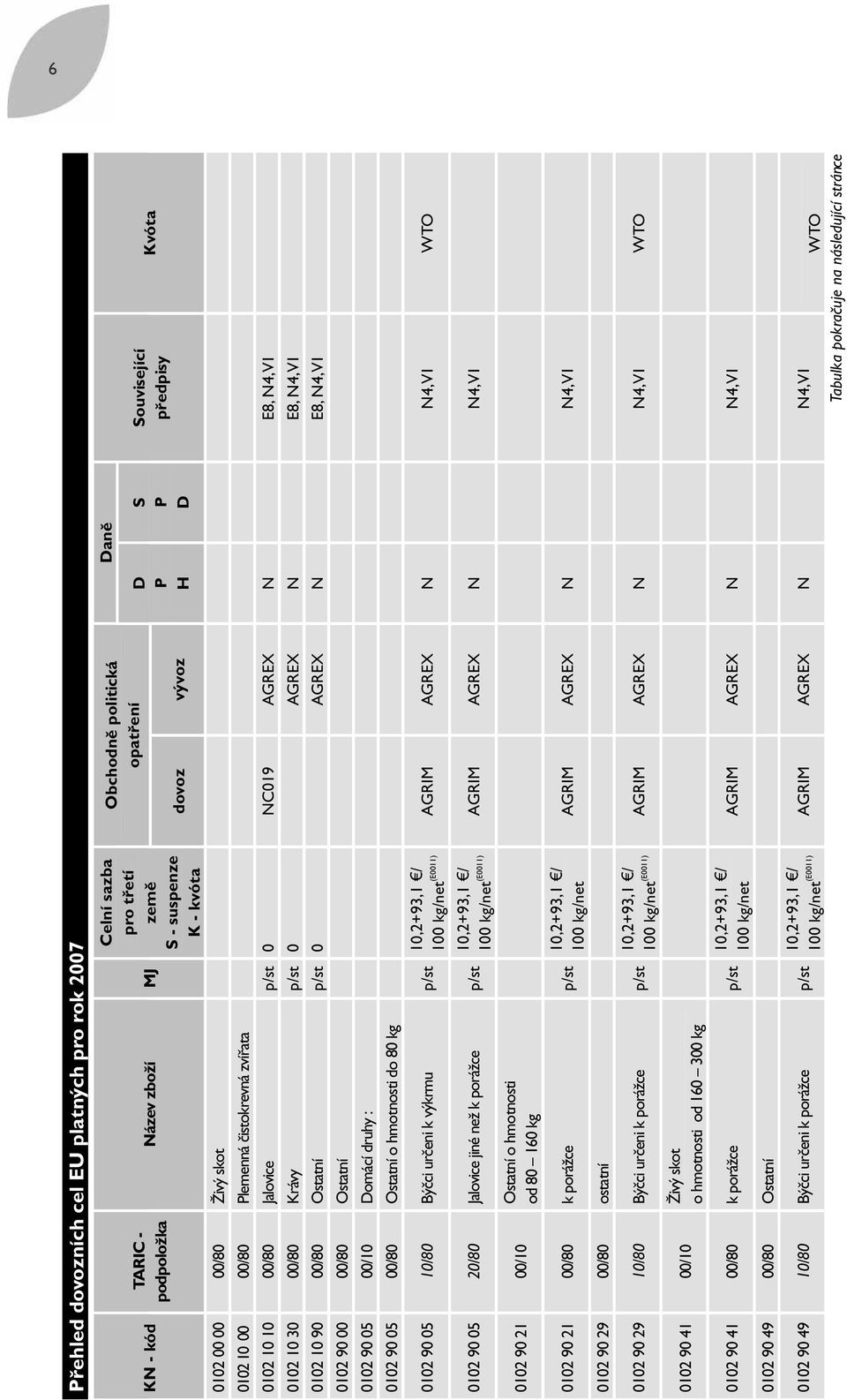 N4, V1 0102 10 90 00/80 Ostatní p/st 0 AGREX N E8, N4, V1 0102 90 00 00/80 Ostatní 0102 90 05 00/10 Domácí druhy : 0102 90 05 00/80 Ostatní o hmotnosti do 80 kg 0102 90 05 10/80 Býčci určeni k výkrmu