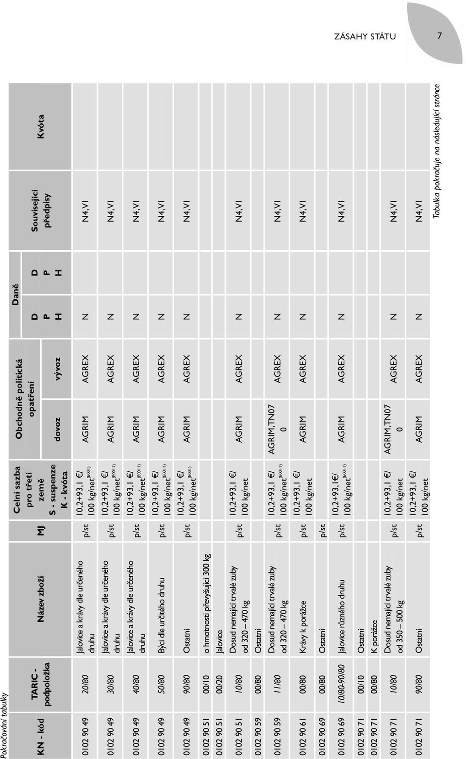 Jalovice 0102 90 51 10/80 0102 90 59 00/80 Ostatní 0102 90 59 11/80 Dosud nemající trvalé zuby od 320 470 kg Dosud nemající trvalé zuby od 320 470 kg p/st p/st 0102 90 61 00/80 Krávy k porážce p/st