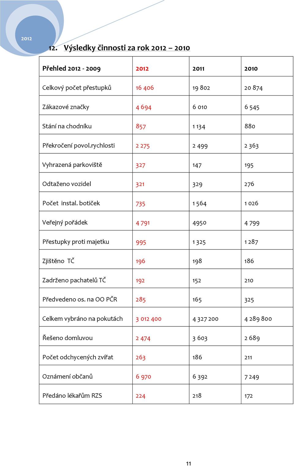 botiček 735 1 564 1 026 Veřejný pořádek 4 791 4950 4 799 Přestupky proti majetku 995 1 325 1 287 Zjištěno TČ 196 198 186 Zadrženo pachatelů TČ 192 152 210 Předvedeno os.