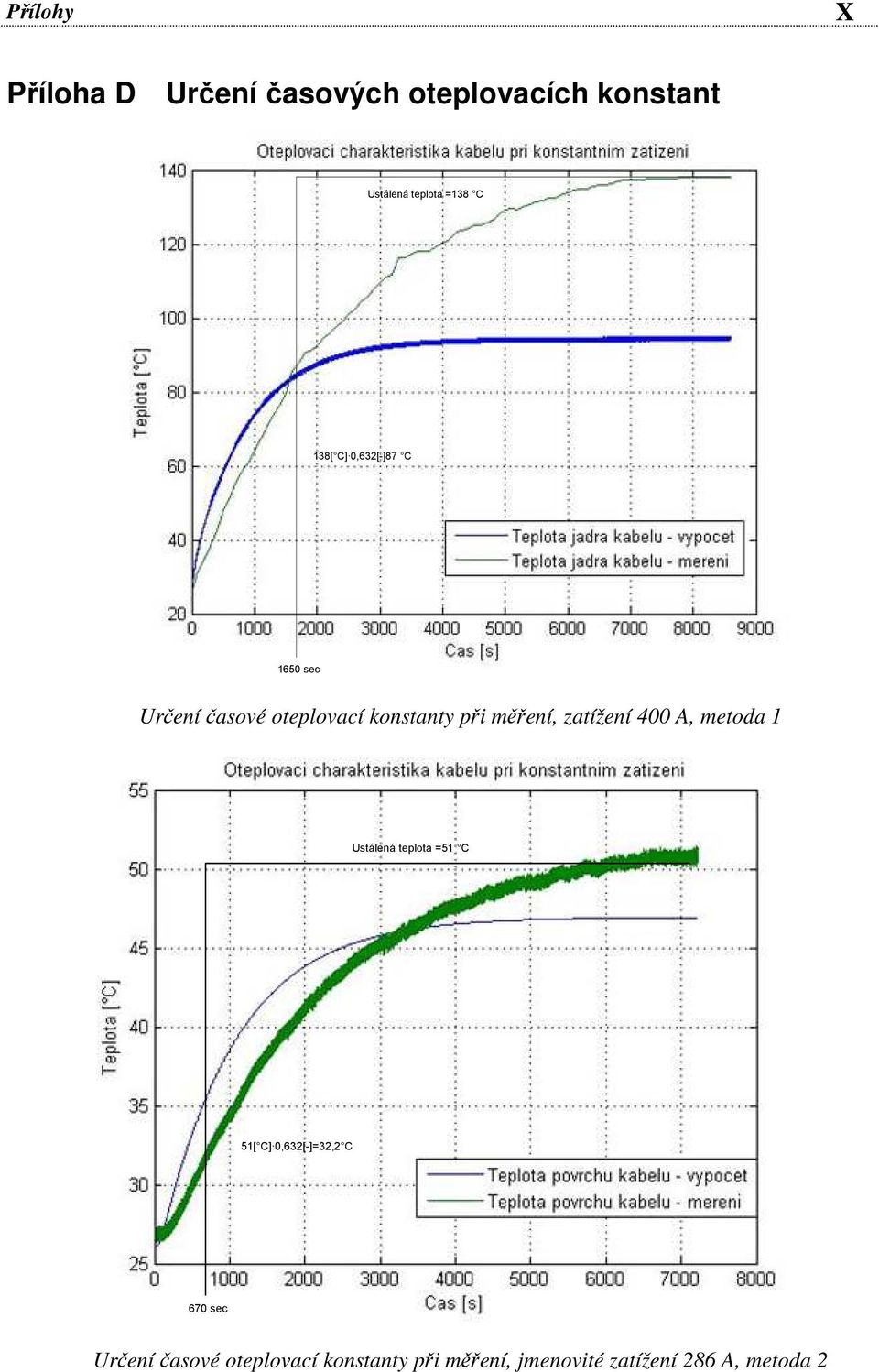 měření, zatížení 400 A, metoda 1 Ustálená teplota =51 C 51[ C] 0,632[-]=32,2 C 670