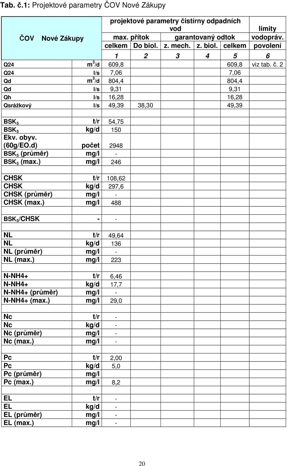 2 Q24 l/s 7,06 7,06 Qd m 3 /d 804,4 804,4 Qd l/s 9,31 9,31 Qh l/s 16,28 16,28 Qsrážkový l/s 49,39 38,30 49,39 BSK 5 t/r 54,75 BSK 5 kg/d 150 Ekv. obyv. (60g/EO.