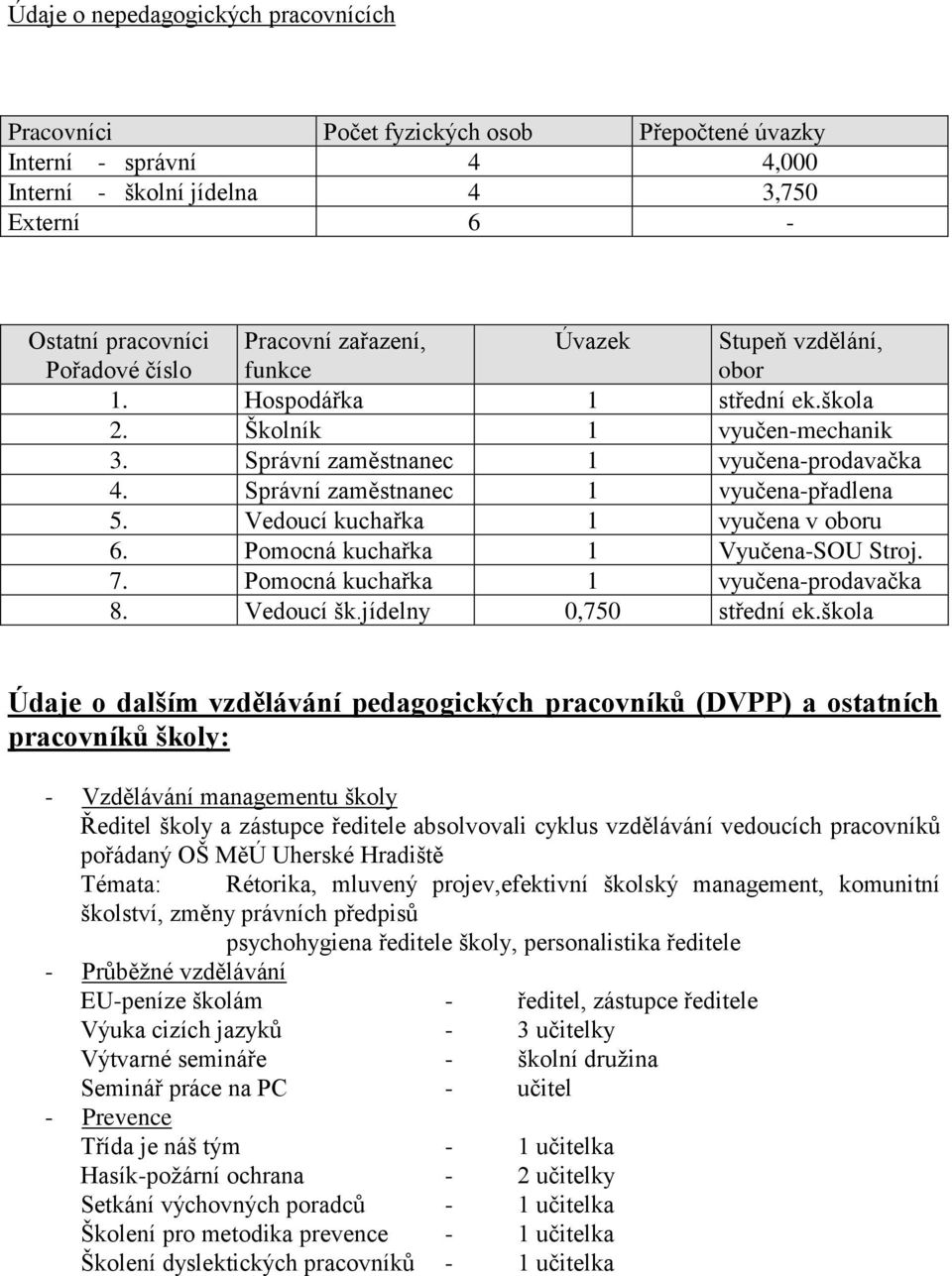 Správní zaměstnanec 1 vyučena-přadlena 5. Vedoucí kuchařka 1 vyučena v oboru 6. Pomocná kuchařka 1 Vyučena-SOU Stroj. 7. Pomocná kuchařka 1 vyučena-prodavačka 8. Vedoucí šk.jídelny 0,750 střední ek.