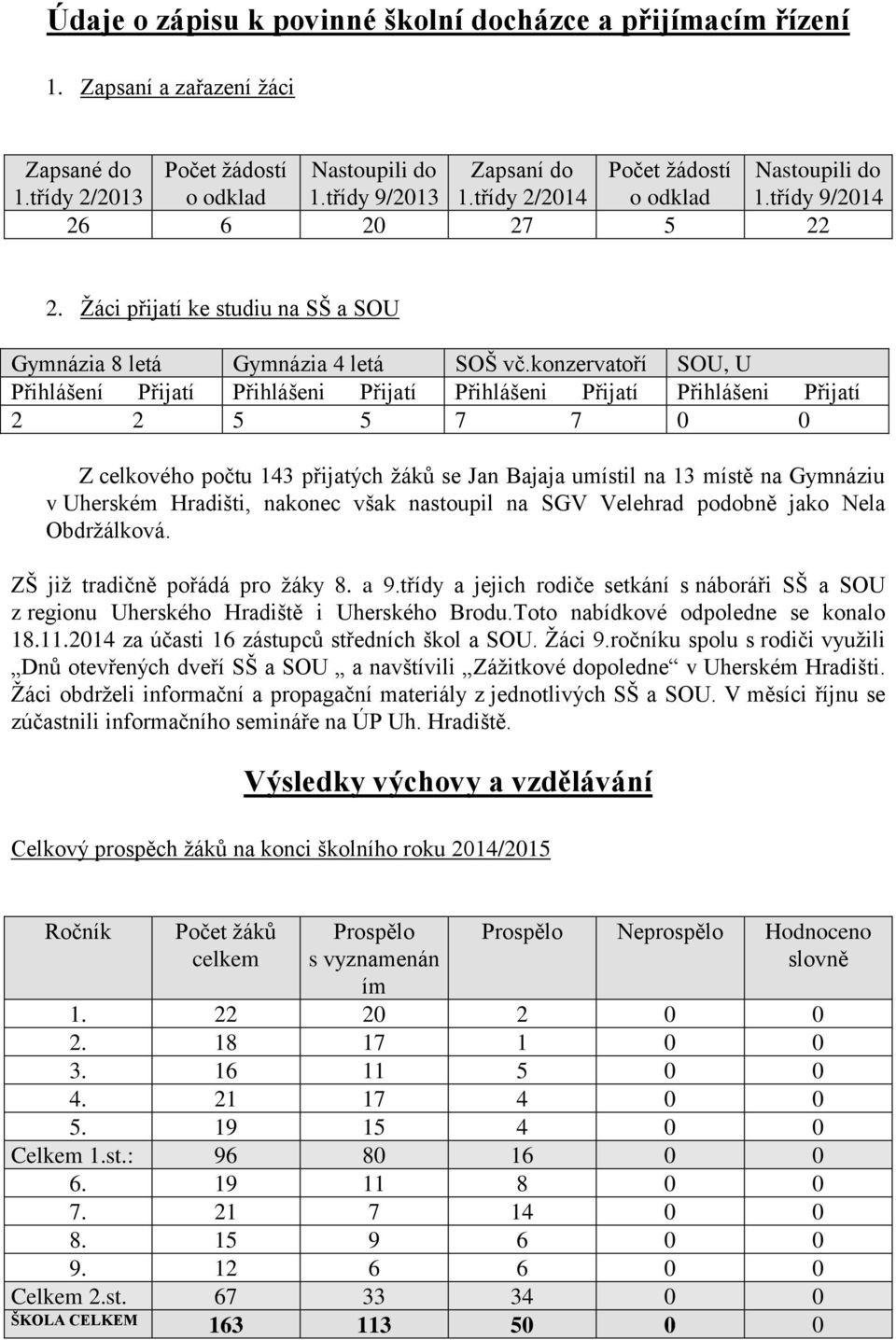 konzervatoří SOU, U Přihlášení Přijatí Přihlášeni Přijatí Přihlášeni Přijatí Přihlášeni Přijatí 2 2 5 5 7 7 0 0 Z celkového počtu 143 přijatých žáků se Jan Bajaja umístil na 13 místě na Gymnáziu v