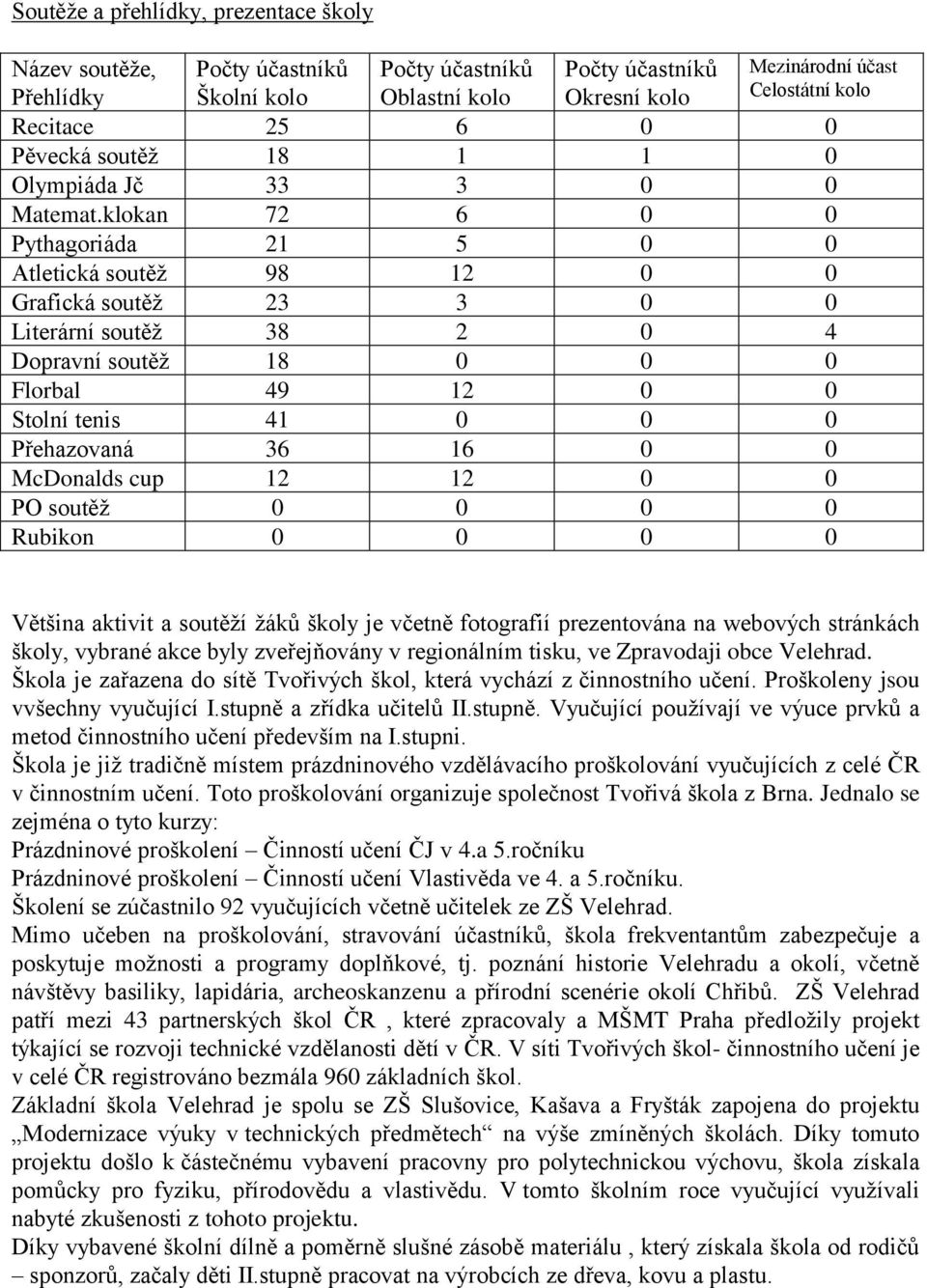 klokan 72 6 0 0 Pythagoriáda 21 5 0 0 Atletická soutěž 98 12 0 0 Grafická soutěž 23 3 0 0 Literární soutěž 38 2 0 4 Dopravní soutěž 18 0 0 0 Florbal 49 12 0 0 Stolní tenis 41 0 0 0 Přehazovaná 36 16