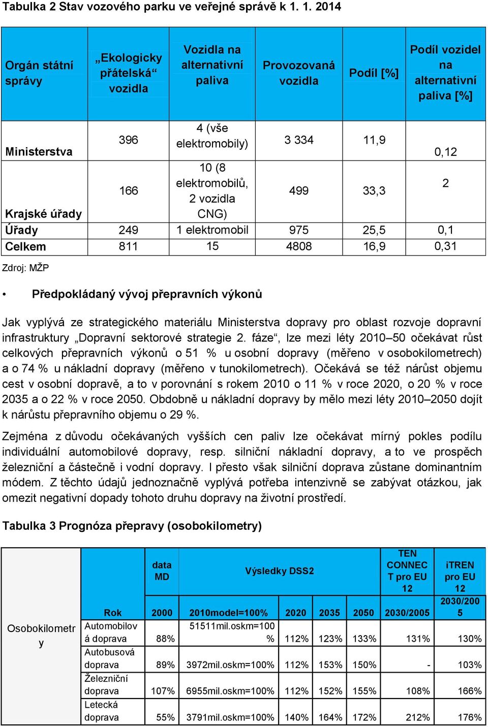 334 11,9 0,12 10 (8 166 elektromobilů, 2 499 33,3 2 vozidla Krajské úřady CNG) Úřady 249 1 elektromobil 975 25,5 0,1 Celkem 811 15 4808 16,9 0,31 Zdroj: MŽP Předpokládaný vývoj přepravních výkonů Jak