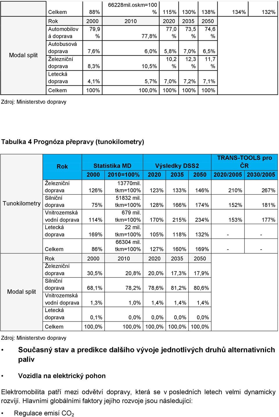 % 12,3 % 11,7 % Letecká doprava 4,1% 5,7% 7,0% 7,2% 7,1% Celkem 100% 100,0% 100% 100% 100% Zdroj: Ministerstvo dopravy Tabulka 4 Prognóza přepravy (tunokilometry) Tunokilometry Modal split Rok