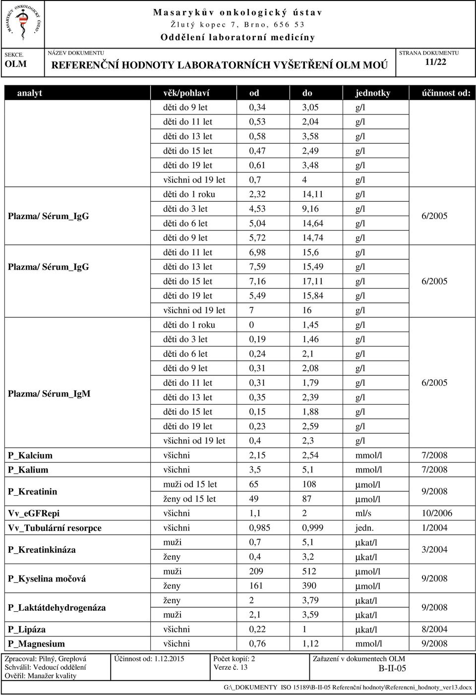 Plazma/ Sérum_IgG děti do 13 let 7,59 15,49 g/l děti do 15 let 7,16 17,11 g/l 6/2005 děti do 19 let 5,49 15,84 g/l všichni od 19 let 7 16 g/l děti do 1 roku 0 1,45 g/l děti do 3 let 0,19 1,46 g/l