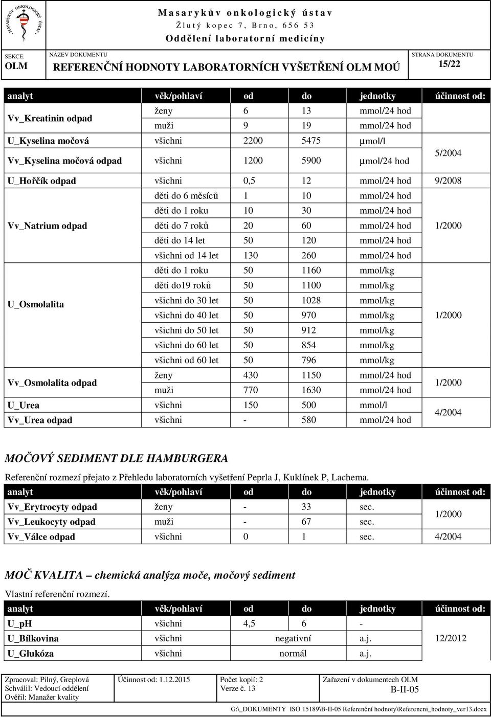 děti do 14 let 50 120 mmol/24 hod všichni od 14 let 130 260 mmol/24 hod děti do 1 roku 50 1160 mmol/kg děti do19 roků 50 1100 mmol/kg U_Osmolalita všichni do 30 let 50 1028 mmol/kg všichni do 40 let