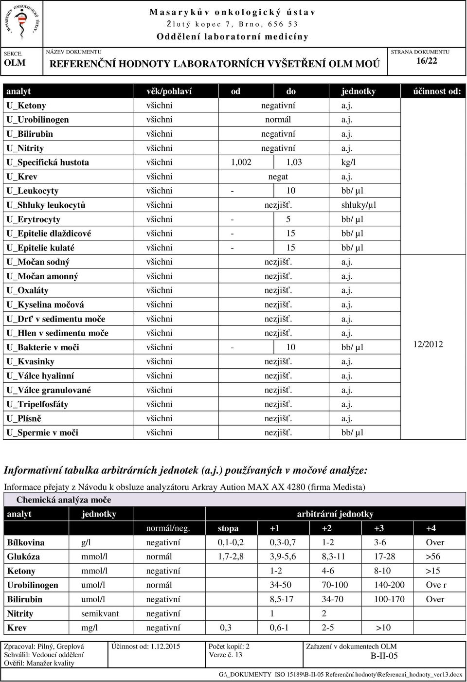 shluky/µl U_Erytrocyty všichni - 5 bb/ µl U_Epitelie dlaždicové všichni - 15 bb/ µl U_Epitelie kulaté všichni - 15 bb/ µl U_Močan sodný všichni nezjišť. a.j. U_Močan amonný všichni nezjišť. a.j. U_Oxaláty všichni nezjišť.