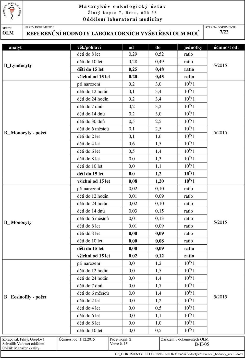 Monocyty - počet děti do 6 měsíců 0,1 2,5 10 9 / l děti do 2 let 0,1 1,6 10 9 / l děti do 4 let 0,6 1,5 10 9 / l děti do 6 let 0,5 1,4 10 9 / l děti do 8 let 0,0 1,3 10 9 / l děti do 10 let 0,0 1,1