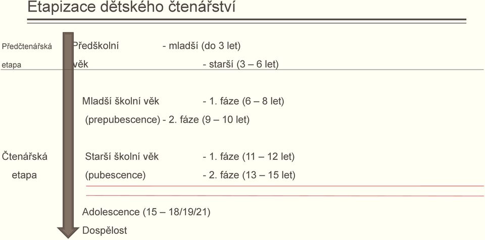 fáze (6 8 let) (prepubescence) - 2.