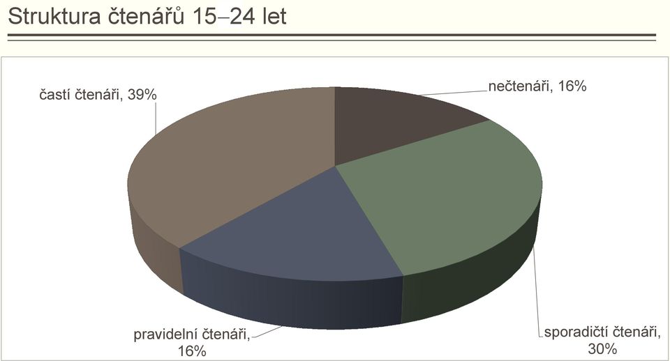 nečtenáři, 16% pravidelní