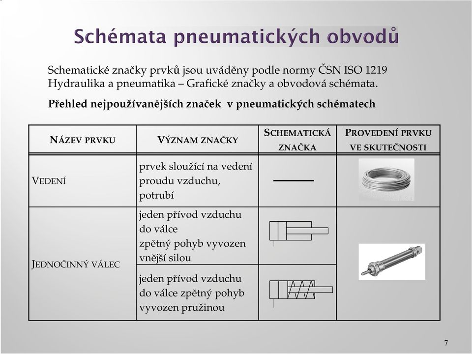 Přehled nejpoužívanějších značek v pneumatických schématech NÁZEV PRVKU VÝZNAM ZNAČKY SCHEMATICKÁ ZNAČKA PROVEDENÍ