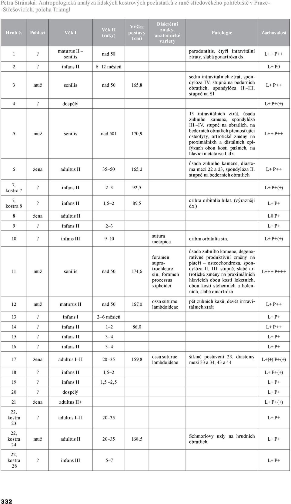 infans II 6 12 měsíců L+ P0 3 muž senilis nad 50 165,8 sedm intravitálních ztrát, spondylóza IV. stupně na bederních obratlích, spondylóza II. III. stupně na S1 L+ P++ 4?