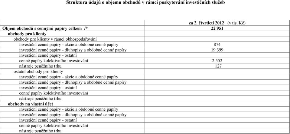 - dluhopisy a obdobné cenné papíry 19 399 investiční cenné papíry - ostatní cenné papíry kolektivního investování 2 552 nástroje peněžního trhu 127 ostatní obchody pro klienty investiční cenné papíry