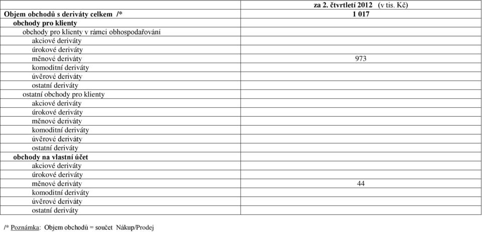 deriváty měnové deriváty 973 komoditní deriváty úvěrové deriváty ostatní deriváty ostatní obchody pro klienty akciové deriváty úrokové