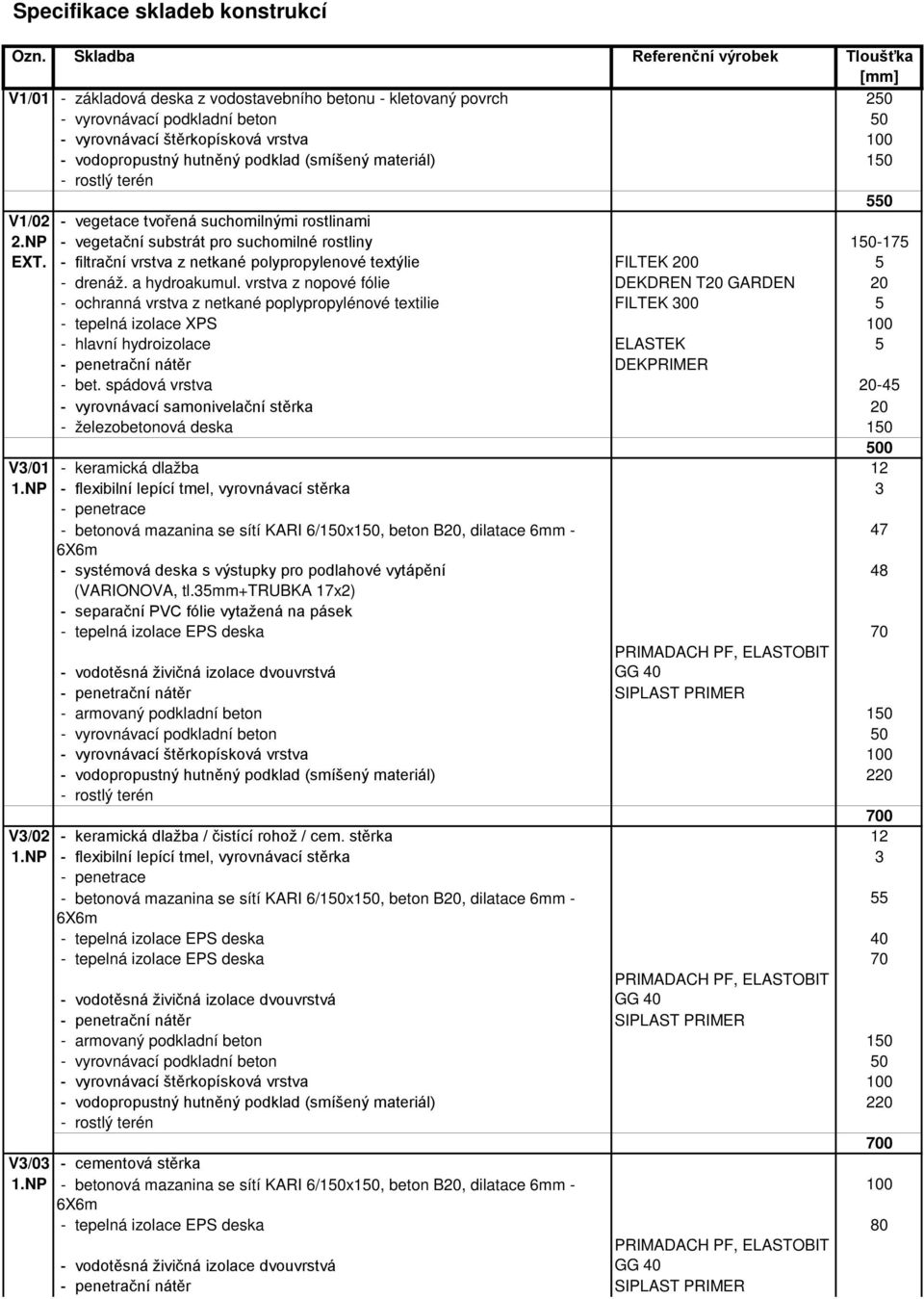 suchomilnými rostlinami 2.NP - vegetační substrát pro suchomilné rostliny 150-175 EXT. - filtrační vrstva z netkané polypropylenové textýlie FILTEK 200 5 - drenáž. a hydroakumul.