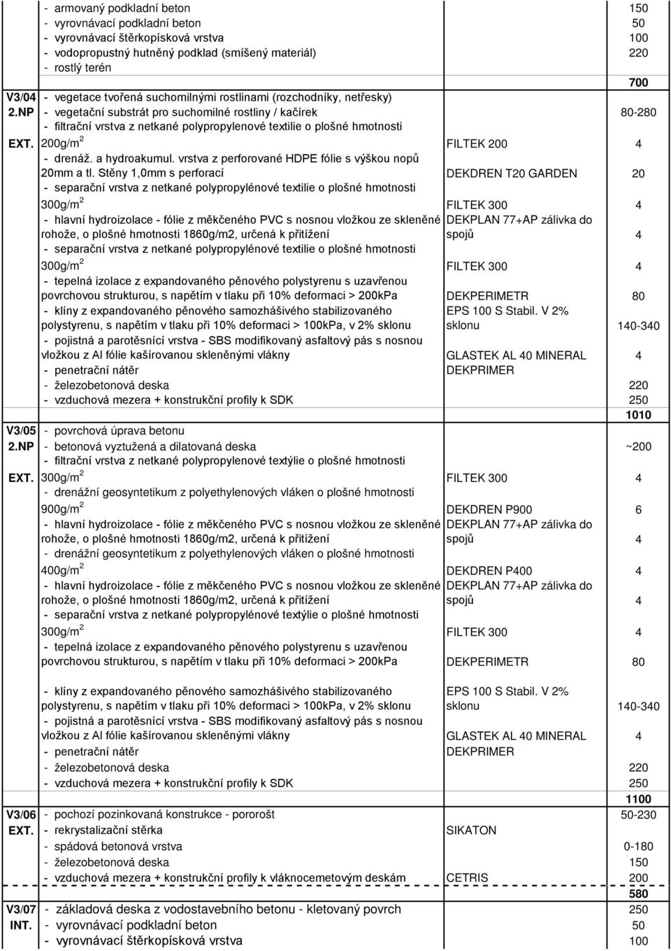 Stěny 1,0mm s perforací DEKDREN T20 GARDEN 20 - separační vrstva z netkané polypropylénové textilie o plošné hmotnosti - separační vrstva z netkané polypropylénové textilie o plošné hmotnosti -