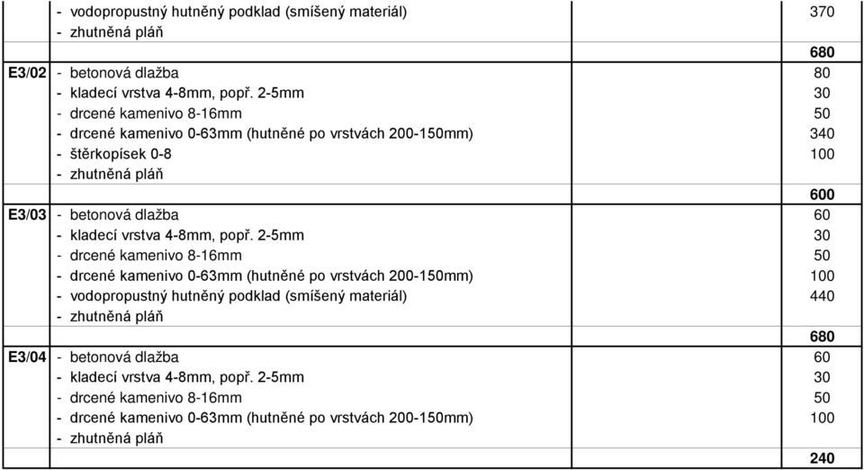 60 - drcené kamenivo 0-63mm (hutněné po vrstvách 200-150mm) 100 - vodopropustný hutněný podklad