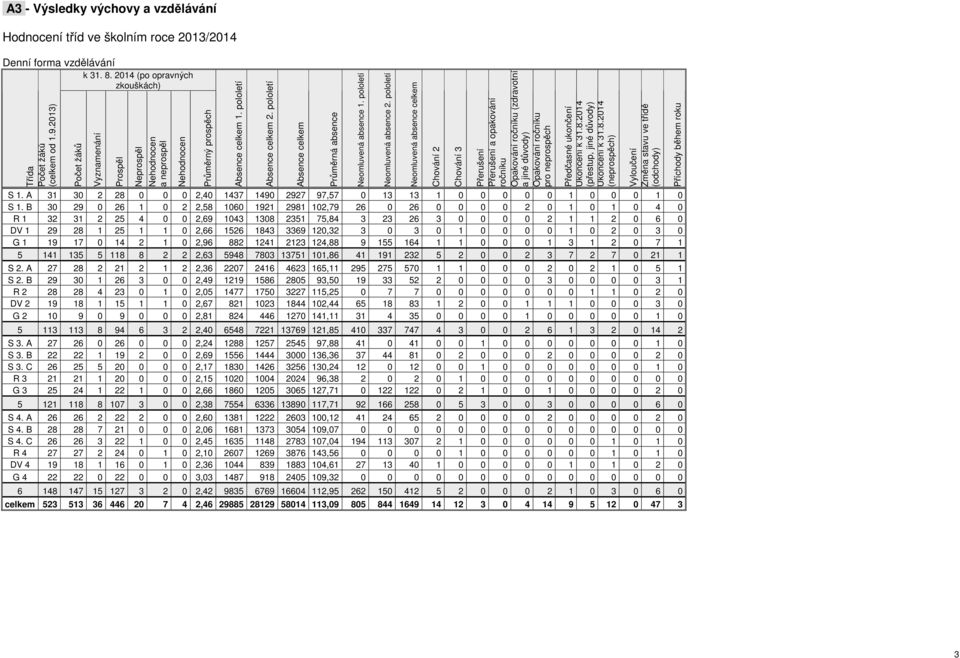 pololetí Absence celkem Průměrná absence Neomluvená absence 1. pololetí Neomluvená absence 2.