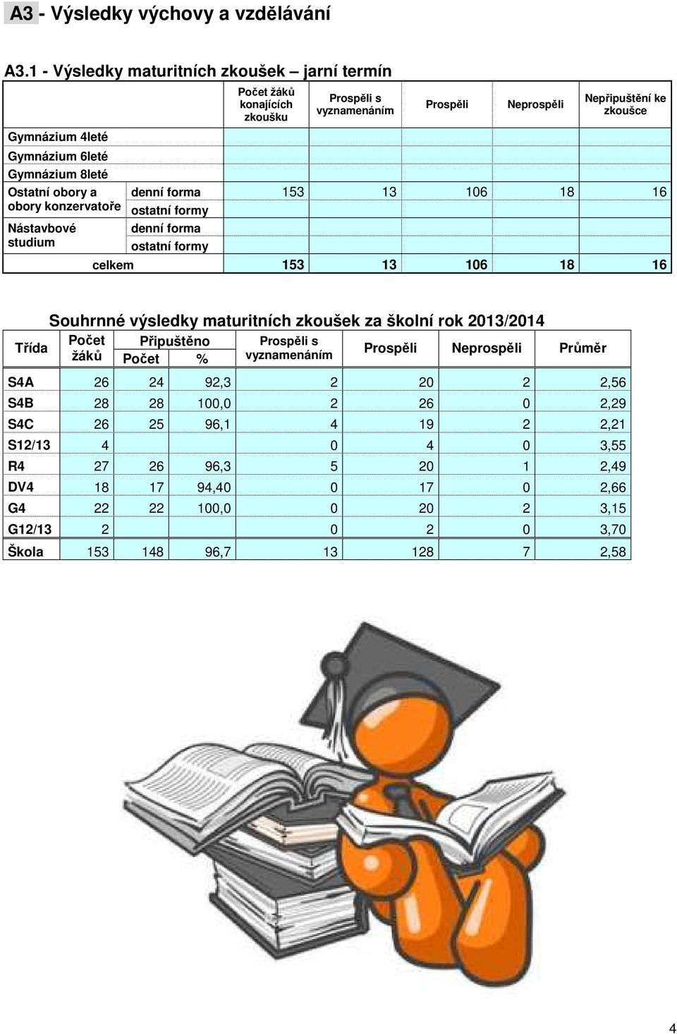 8leté Ostatní obory a denní forma 153 13 106 18 16 obory konzervatoře ostatní formy Nástavbové studium denní forma ostatní formy celkem 153 13 106 18 16 Třída Souhrnné výsledky maturitních