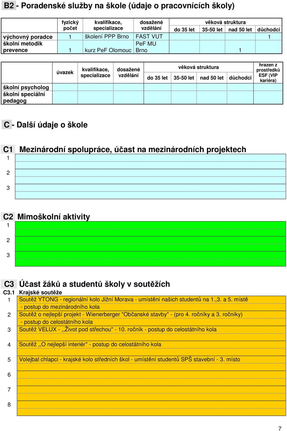 35 let 35-50 let nad 50 let důchodci hrazen z prostředků ESF (VIP kariéra) C - Další údaje o škole C1 Mezinárodní spolupráce, účast na mezinárodních projektech 1 2 3 C2 Mimoškolní aktivity 1 2 3 C3