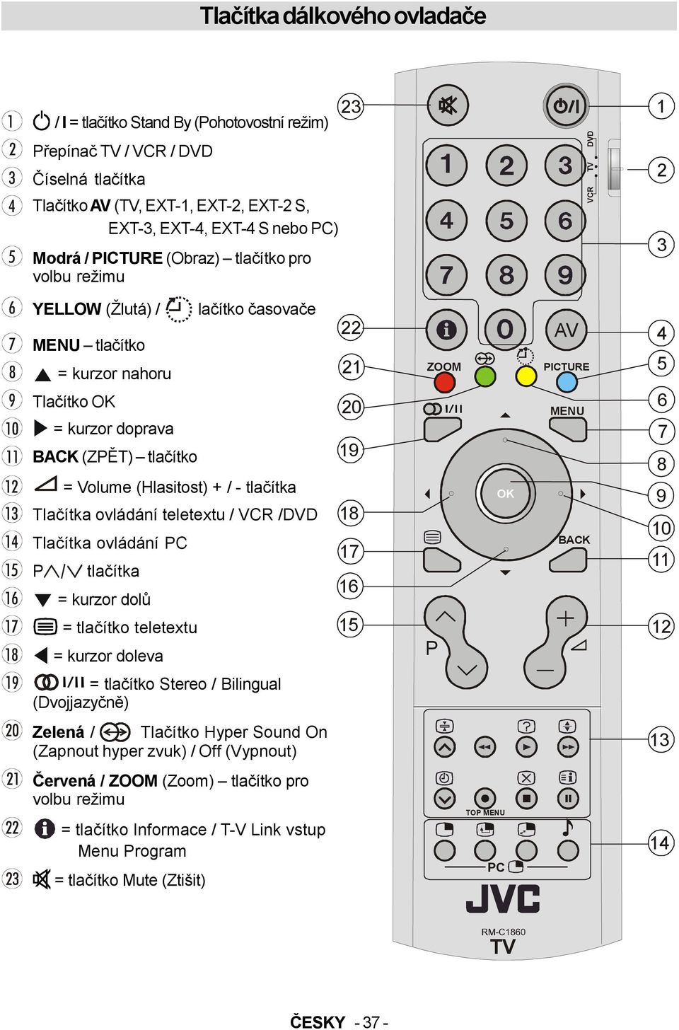 / - tlačítka Tlačítka ovládání teletextu / VCR /DVD Tlačítka ovládání PC P tlačítka = kurzor dolů = tlačítko teletextu = kurzor doleva 22 21 20 19 18 17 16 15 ZOOM P OK AV PICTURE MENU BACK 4 5 6 7 8