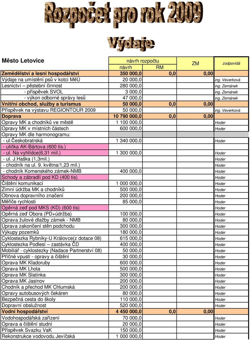 Zemánek Vnitřní obchod, služby a turismus 50 000,0 0,0 0,00 Příspěvek na výstavu REGIONTOUR 2009 50 000,0 ing.