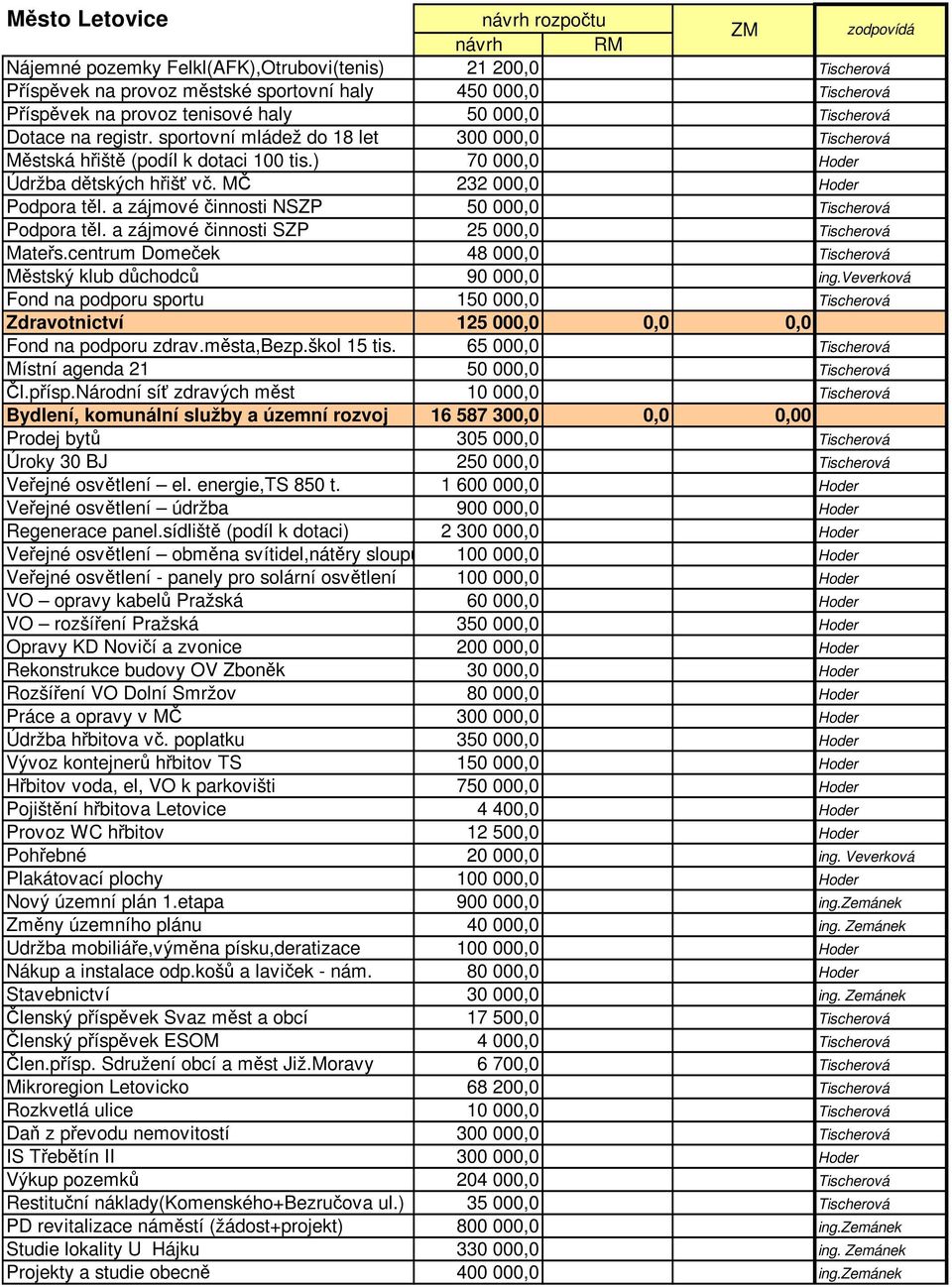 MČ 232 000,0 Hoder Podpora těl. a zájmové činnosti NSZP 50 000,0 Tischerová Podpora těl. a zájmové činnosti SZP 25 000,0 Tischerová Mateřs.